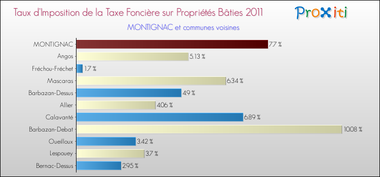 Taux d'imposition de la taxe foncière sur le bati 2011 pour MONTIGNAC et les communes proches Comparaison des taux d'imposition de la taxe foncière sur le bati 2011 pour MONTIGNAC et les communes voisines