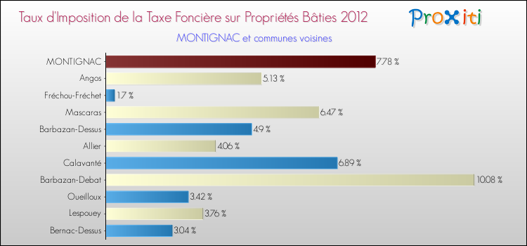 Taux d'imposition de la taxe foncière sur le bati 2012 pour MONTIGNAC et les communes proches Comparaison des taux d'imposition de la taxe foncière sur le bati 2012 pour MONTIGNAC et les communes voisines