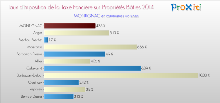 Taux d'imposition de la taxe foncière sur le bati 2014 pour MONTIGNAC et les communes proches Comparaison des taux d'imposition de la taxe foncière sur le bati 2014 pour MONTIGNAC et les communes voisines