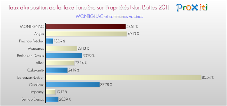 Taux d'imposition de la taxe foncière sur les immeubles et terrains non batis 2011 pour MONTIGNAC et les communes proches Comparaison des taux d'imposition de la taxe foncière sur les immeubles et terrains non batis 2011 pour MONTIGNAC et les communes voisines