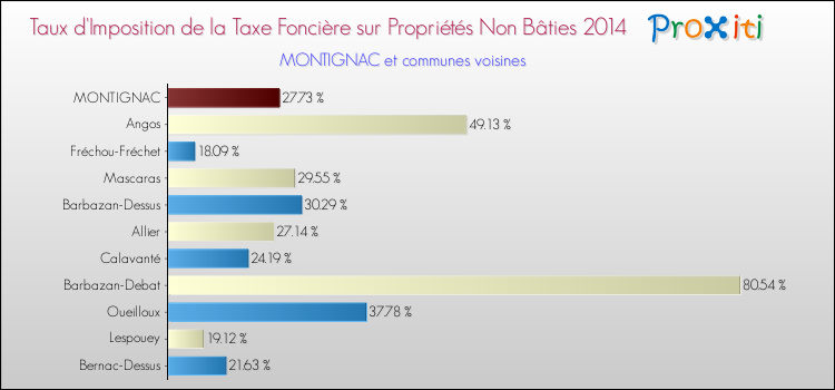 Taux d'imposition de la taxe foncière sur les immeubles et terrains non batis 2014 pour MONTIGNAC et les communes proches Comparaison des taux d'imposition de la taxe foncière sur les immeubles et terrains non batis 2014 pour MONTIGNAC et les communes voisines