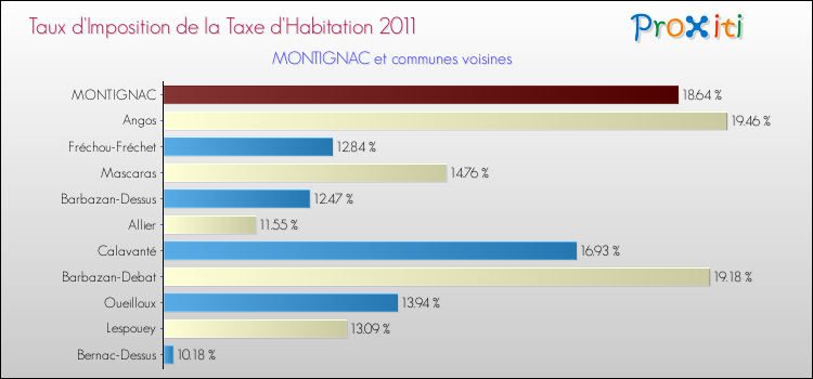 Taux d'imposition de la taxe d'habitation 2011 pour MONTIGNAC et les communes proches Comparaison des taux d'imposition de la taxe d'habitation 2011 pour MONTIGNAC et les communes voisines