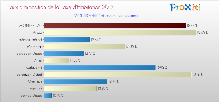 Taux d'imposition de la taxe d'habitation 2012 pour MONTIGNAC et les communes proches Comparaison des taux d'imposition de la taxe d'habitation 2012 pour MONTIGNAC et les communes voisines