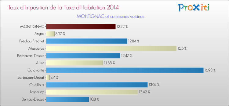 Taux d'imposition de la taxe d'habitation 2014 pour MONTIGNAC et les communes proches Comparaison des taux d'imposition de la taxe d'habitation 2014 pour MONTIGNAC et les communes voisines
