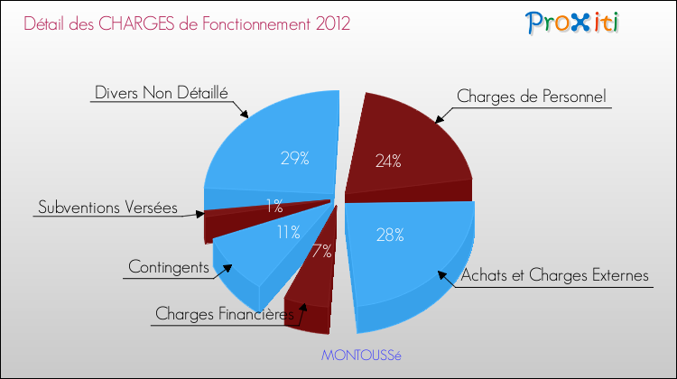 Décomposition des Charges de Fonctionnement 2012 de la commune de MONTOUSSé Charges de Fonctionnement 2012 pour la commune de MONTOUSSé