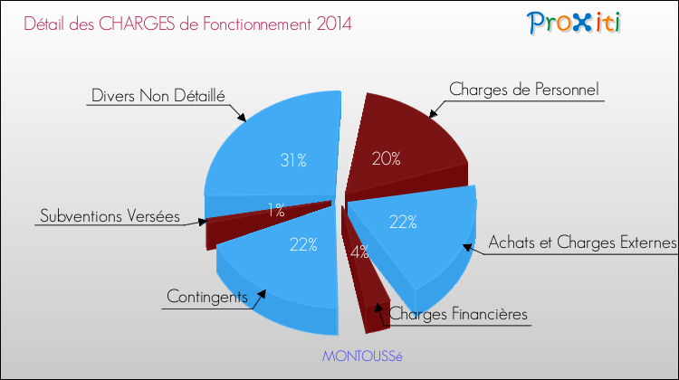 Décomposition des Charges de Fonctionnement 2014 de la commune de MONTOUSSé Charges de Fonctionnement 2014 pour la commune de MONTOUSSé