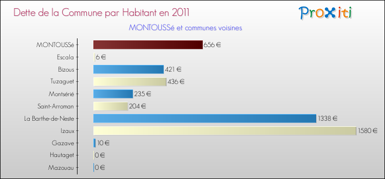 Dette par habitant de la commune en 2011 pour MONTOUSSé et les communes proches Comparaison de la dette par habitant de la commune en 2011 pour MONTOUSSé et les communes voisines