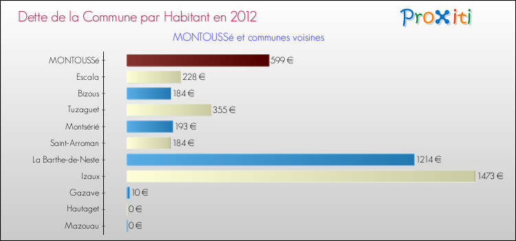 Dette par habitant de la commune en 2012 pour MONTOUSSé et les communes proches Comparaison de la dette par habitant de la commune en 2012 pour MONTOUSSé et les communes voisines