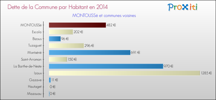 Dette par habitant de la commune en 2014 pour MONTOUSSé et les communes proches Comparaison de la dette par habitant de la commune en 2014 pour MONTOUSSé et les communes voisines