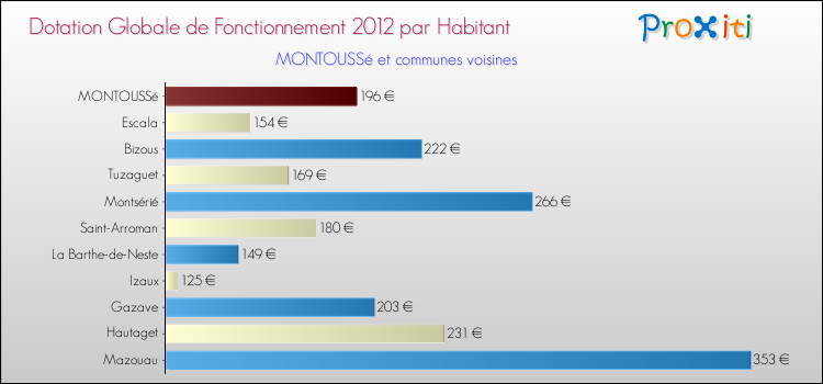 Montant des dotations globales de fonctionnement DGF par Habitant pour MONTOUSSé et les communes proches Comparaison des des dotations globales de fonctionnement DGF par habitant pour MONTOUSSé et les communes voisines