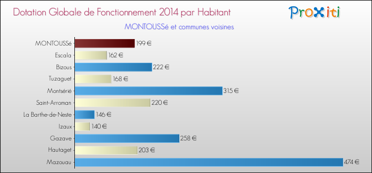 Montant des dotations globales de fonctionnement DGF par Habitant pour MONTOUSSé et les communes proches en 2014. Comparaison des des dotations globales de fonctionnement DGF par habitant pour MONTOUSSé et les communes voisines en 2014.