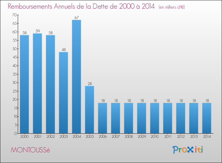 Evolution de l'annuité de la dette pour la commune de MONTOUSSé de 2000 à 2014 Annuités de la dette pour MONTOUSSé de 2000 à 2014