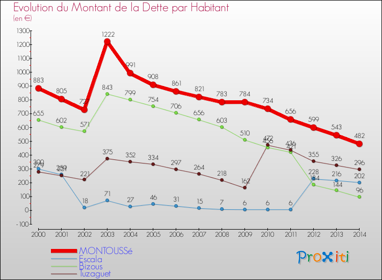 Evolution de la dette par habitant pour la commune de MONTOUSSé et les communes proches de 2000 à 2014 Comparaison de la dette par habitant pour MONTOUSSé et les communes voisines de 2000 à 2014