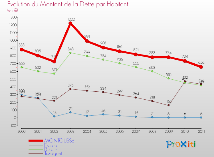Evolution de la dette par habitant pour la commune de MONTOUSSé et les communes proches Comparaison de la dette par habitant pour MONTOUSSé et les communes voisines
