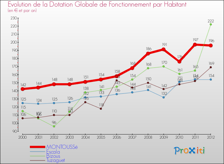 Evolution et montant de la dotation globale de fonctionnement par Habitant pour MONTOUSSé et les communes proches Comparaison des dotations globales de fonctionnement par habitant pour MONTOUSSé et les communes voisines