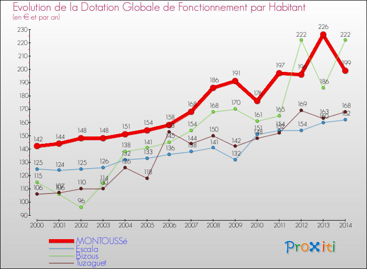 Evolution et montant de la dotation globale de fonctionnement par Habitant pour MONTOUSSé et les communes proches de 2000 à 2014. Comparaison des dotations globales de fonctionnement par habitant pour MONTOUSSé et les communes voisines de 2000 à 2014.