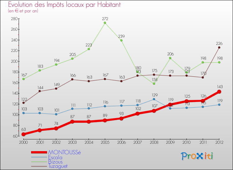 Evolution et montant des impôts locaux par Habitant pour MONTOUSSé et les communes proches Comparaison des impôts locaux par habitant pour MONTOUSSé et les communes voisines