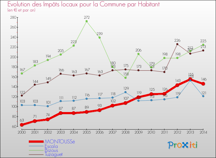 Evolution et montant des impôts locaux par Habitant pour MONTOUSSé et les communes proches de 2000 à 2014 Comparaison des impôts locaux par habitant pour MONTOUSSé et les communes voisines de 2000 à 2014