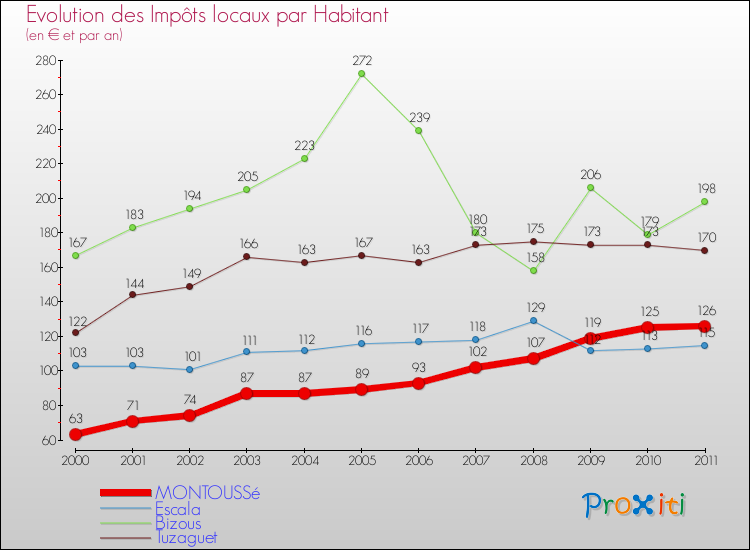 Evolution et montant des impôts locaux par Habitant pour MONTOUSSé et les communes proches Comparaison des impôts locaux par habitant pour MONTOUSSé et les communes voisines