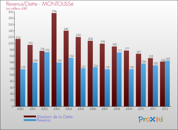 Evolution comparée de la dette et des revenus pour la commune de MONTOUSSé de 2000 à 2012 Comparaison de la dette et des revenus pour MONTOUSSé de 2000 à 2012