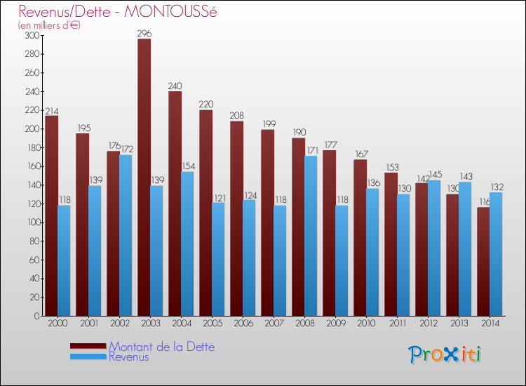 Evolution comparée de la dette et des revenus pour la commune de MONTOUSSé de 2000 à 2014 Comparaison de la dette et des revenus pour MONTOUSSé de 2000 à 2014