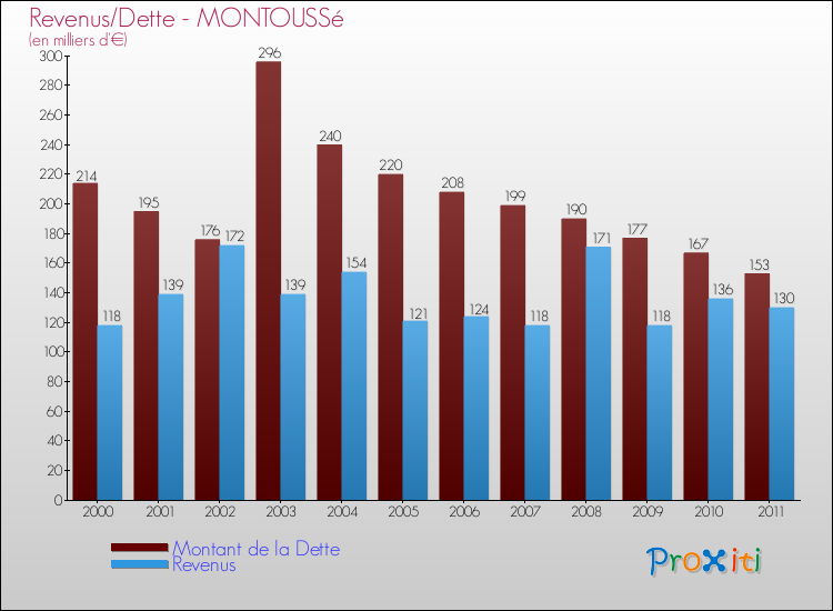 Evolution comparée de la dette et des revenus pour la commune de MONTOUSSé de 2000 à 2011 Comparaison de la dette et des revenus pour MONTOUSSé de 2000 à 2011