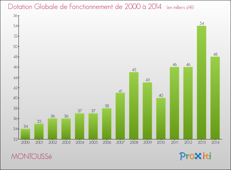 Evolution du montant de la Dotation Globale de Fonctionnement pour la commune de MONTOUSSé de 2000 à 2014 Evolution du montant de la Dotation Globale de Fonctionnement pour MONTOUSSé de 2000 à 2014