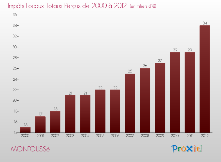Evolution des Impôts Locaux pour la commune de MONTOUSSé de 2000 à 2012 Evolution des Impôts Locaux pour MONTOUSSé de 2000 à 2012