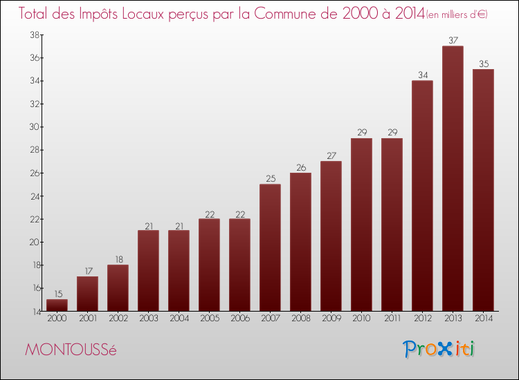 Evolution des Impôts Locaux pour la commune de MONTOUSSé de 2000 à 2014 Evolution des Impôts Locaux pour MONTOUSSé de 2000 à 2014
