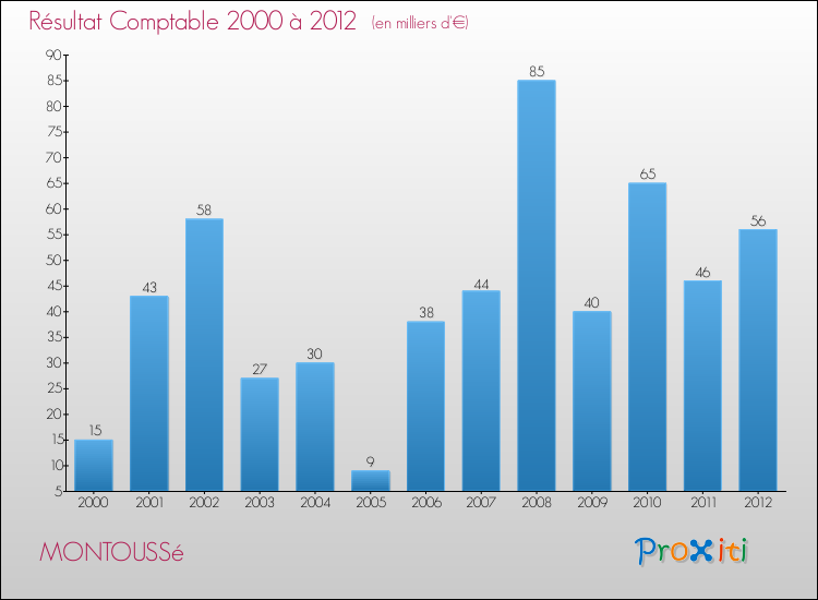 Evolution du résultat comptable pour la commune de MONTOUSSé de 2000 à 2012 Evolution du résultat comptable pour MONTOUSSé de 2000 à 2012