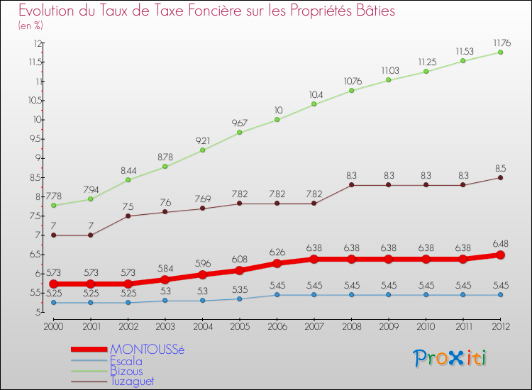 Evolution du taux de la taxe foncière sur le bati pour MONTOUSSé et les communes proches de 2000 à 2012 Comparaison des taux de taxe foncière sur le bati pour MONTOUSSé et les communes voisines de 2000 à 2012