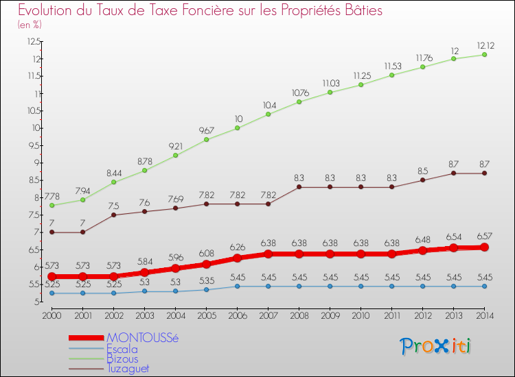 Evolution du taux de la taxe foncière sur le bati pour MONTOUSSé et les communes proches de 2000 à 2014 Comparaison des taux de taxe foncière sur le bati pour MONTOUSSé et les communes voisines de 2000 à 2014