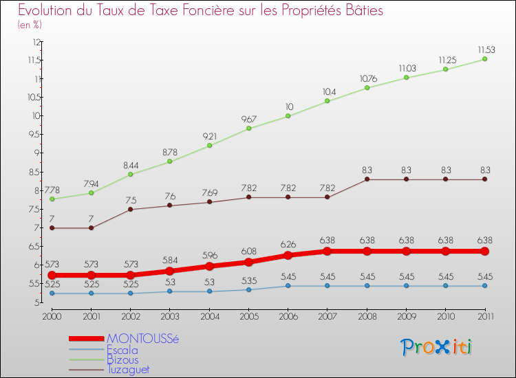 Evolution du taux de la taxe foncière sur le bati pour MONTOUSSé et les communes proches Comparaison des taux de taxe foncière sur le bati pour MONTOUSSé et les communes voisines