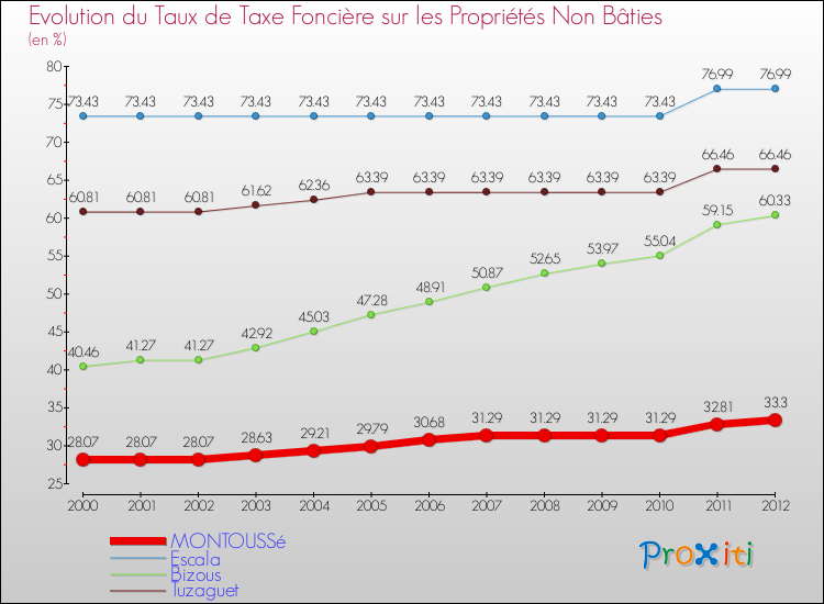 Evolution du taux de la taxe foncière sur les immeubles et terrains non batis pour MONTOUSSé et les communes proches de 2000 à 2012 Comparaison des taux de la taxe foncière sur les immeubles et terrains non batis pour MONTOUSSé et les communes voisines de 2000 à 2012