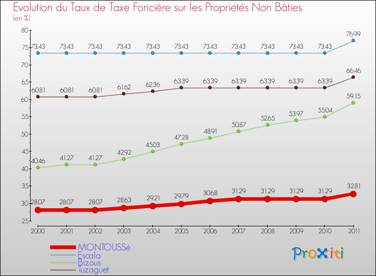 Evolution du taux de la taxe foncière sur les immeubles et terrains non batis pour MONTOUSSé et les communes proches Comparaison des taux de la taxe foncière sur les immeubles et terrains non batis pour MONTOUSSé et les communes voisines