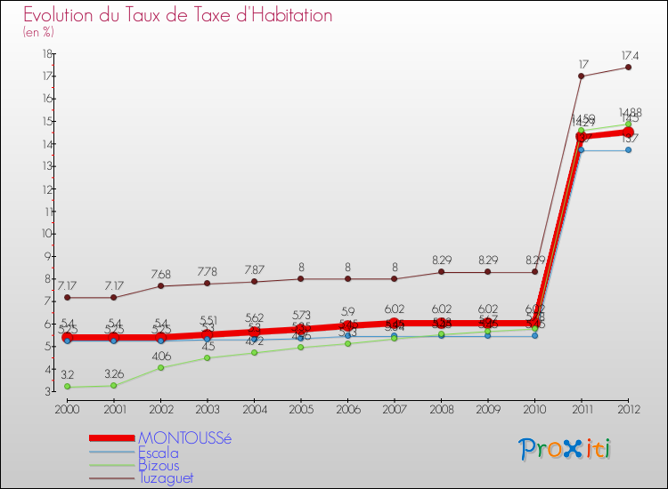 Evolution du taux de la taxe d'habitation pour MONTOUSSé et les communes proches Comparaison des taux de la taxe d'habitation pour MONTOUSSé et les communes voisines