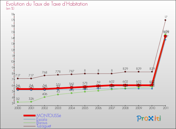 Evolution du taux de la taxe d'habitation pour MONTOUSSé et les communes proches Comparaison des taux de la taxe d'habitation pour MONTOUSSé et les communes voisines
