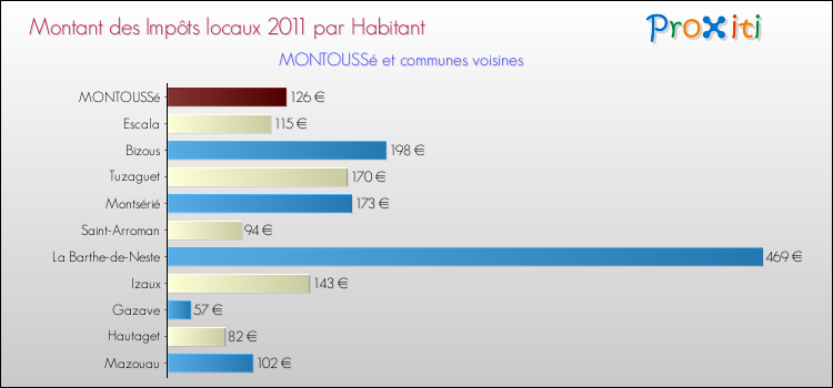 Montant des impôts locaux par Habitant pour MONTOUSSé et les communes proches Comparaison des impôts locaux par habitant pour MONTOUSSé et les communes voisines