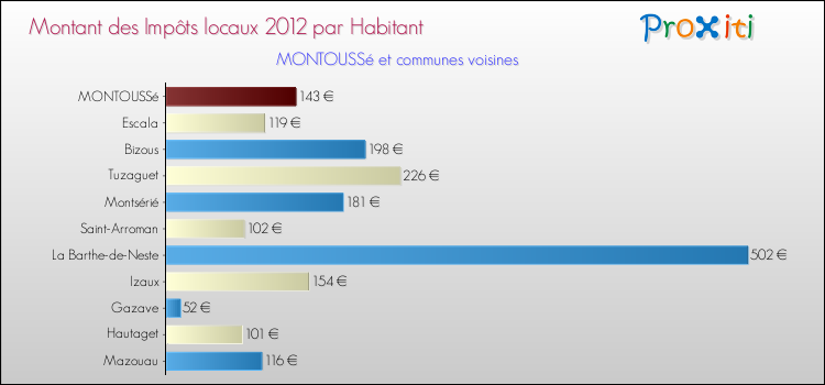 Montant des impôts locaux par Habitant pour MONTOUSSé et les communes proches Comparaison des impôts locaux par habitant pour MONTOUSSé et les communes voisines