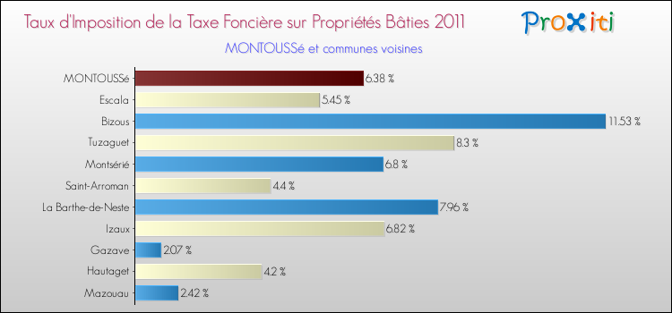 Taux d'imposition de la taxe foncière sur le bati 2011 pour MONTOUSSé et les communes proches Comparaison des taux d'imposition de la taxe foncière sur le bati 2011 pour MONTOUSSé et les communes voisines