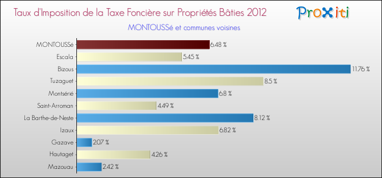 Taux d'imposition de la taxe foncière sur le bati 2012 pour MONTOUSSé et les communes proches Comparaison des taux d'imposition de la taxe foncière sur le bati 2012 pour MONTOUSSé et les communes voisines