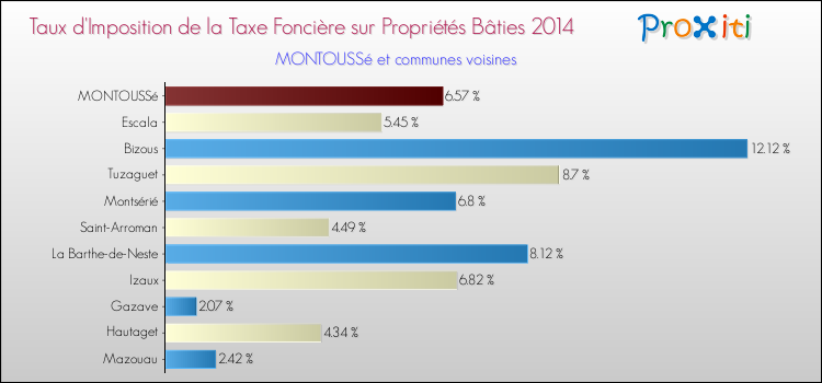 Taux d'imposition de la taxe foncière sur le bati 2014 pour MONTOUSSé et les communes proches Comparaison des taux d'imposition de la taxe foncière sur le bati 2014 pour MONTOUSSé et les communes voisines