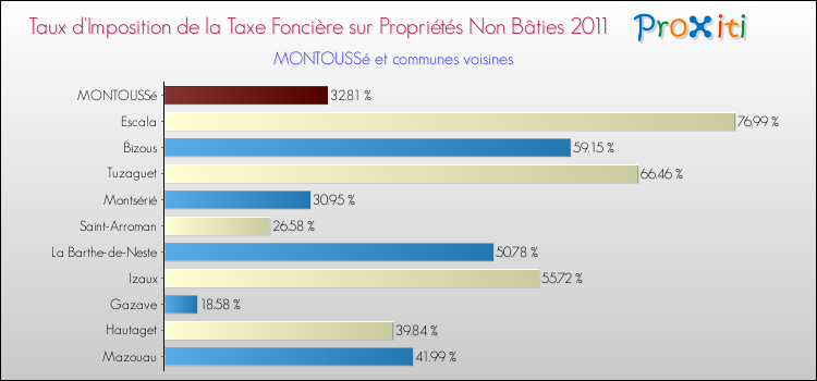 Taux d'imposition de la taxe foncière sur les immeubles et terrains non batis 2011 pour MONTOUSSé et les communes proches Comparaison des taux d'imposition de la taxe foncière sur les immeubles et terrains non batis 2011 pour MONTOUSSé et les communes voisines