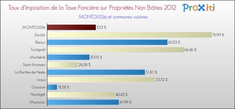 Taux d'imposition de la taxe foncière sur les immeubles et terrains non batis 2012 pour MONTOUSSé et les communes proches Comparaison des taux d'imposition de la taxe foncière sur les immeubles et terrains non batis 2012 pour MONTOUSSé et les communes voisines