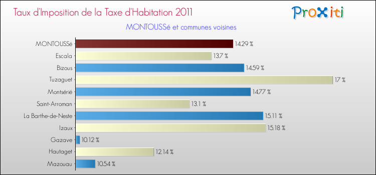 Taux d'imposition de la taxe d'habitation 2011 pour MONTOUSSé et les communes proches Comparaison des taux d'imposition de la taxe d'habitation 2011 pour MONTOUSSé et les communes voisines