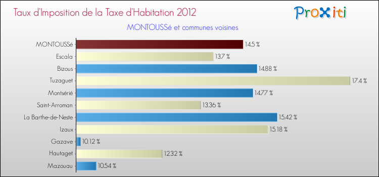 Taux d'imposition de la taxe d'habitation 2012 pour MONTOUSSé et les communes proches Comparaison des taux d'imposition de la taxe d'habitation 2012 pour MONTOUSSé et les communes voisines