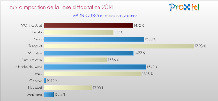 Taux d'imposition de la taxe d'habitation 2014 pour MONTOUSSé et les communes proches Comparaison des taux d'imposition de la taxe d'habitation 2014 pour MONTOUSSé et les communes voisines