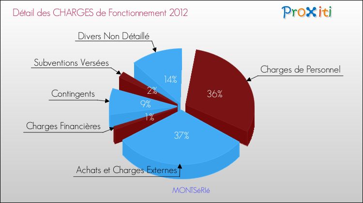 Décomposition des Charges de Fonctionnement 2012 de la commune de MONTSéRIé Charges de Fonctionnement 2012 pour la commune de MONTSéRIé
