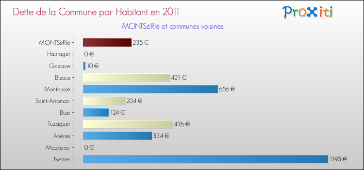 Dette par habitant de la commune en 2011 pour MONTSéRIé et les communes proches Comparaison de la dette par habitant de la commune en 2011 pour MONTSéRIé et les communes voisines