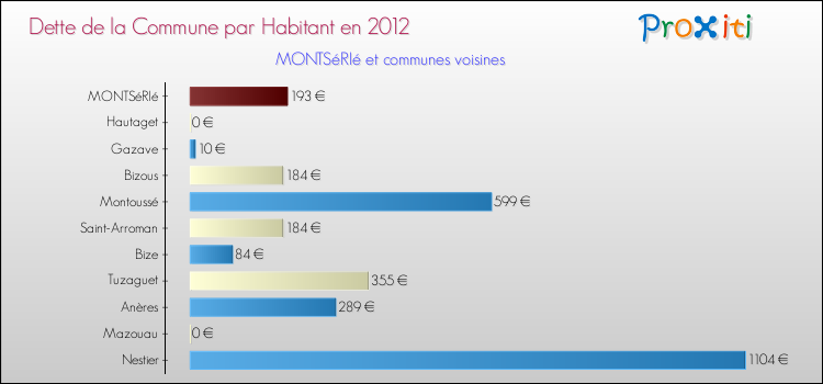 Dette par habitant de la commune en 2012 pour MONTSéRIé et les communes proches Comparaison de la dette par habitant de la commune en 2012 pour MONTSéRIé et les communes voisines